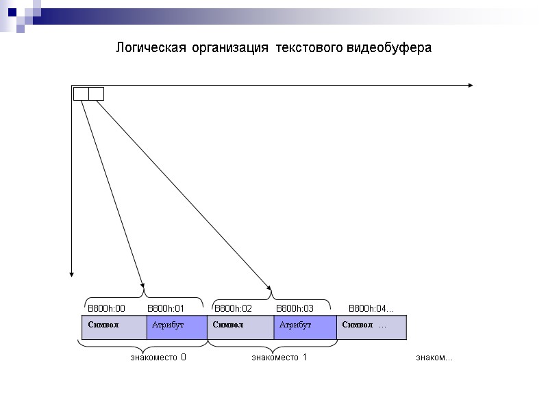 Логическая организация текстового видеобуфера  B800h:00        B800h:01